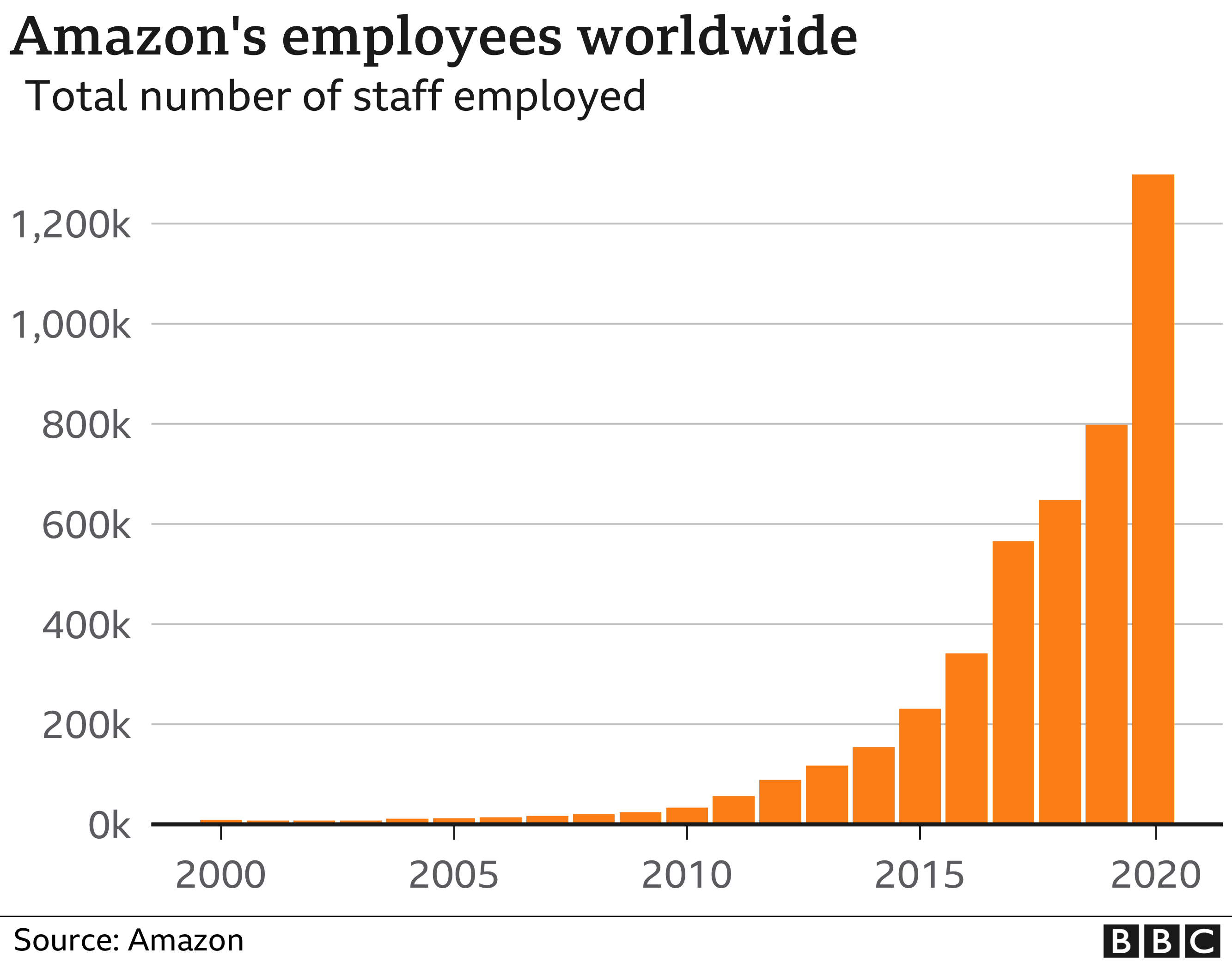 Amazon нанимает 10000 рабочих из Великобритании 2 118503765 amazon employees nc