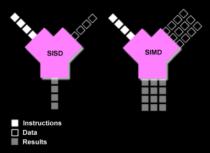 Использование SIMD-ускоренные числовых типов