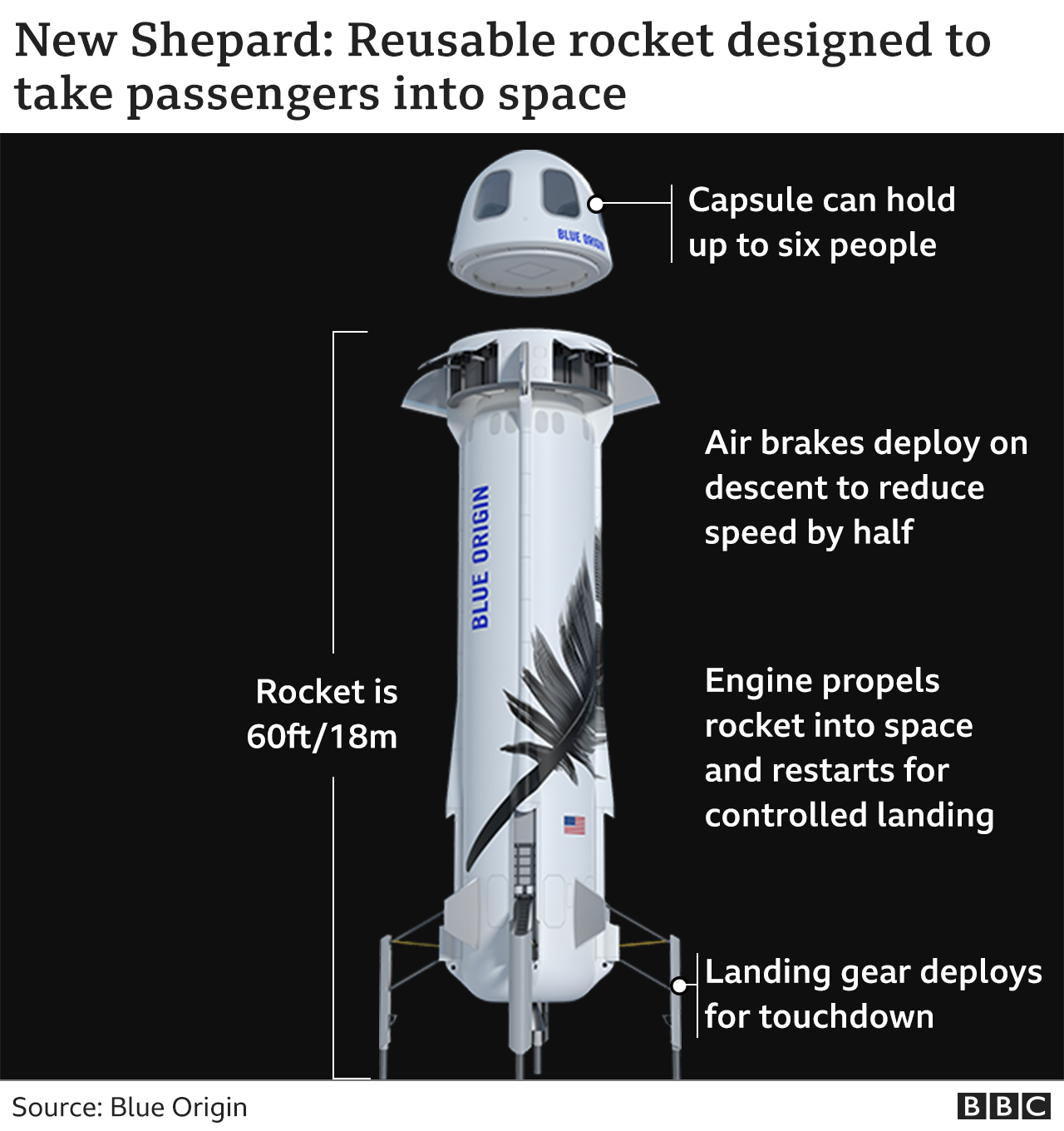 Amazon  Blue Origin New Shepard 