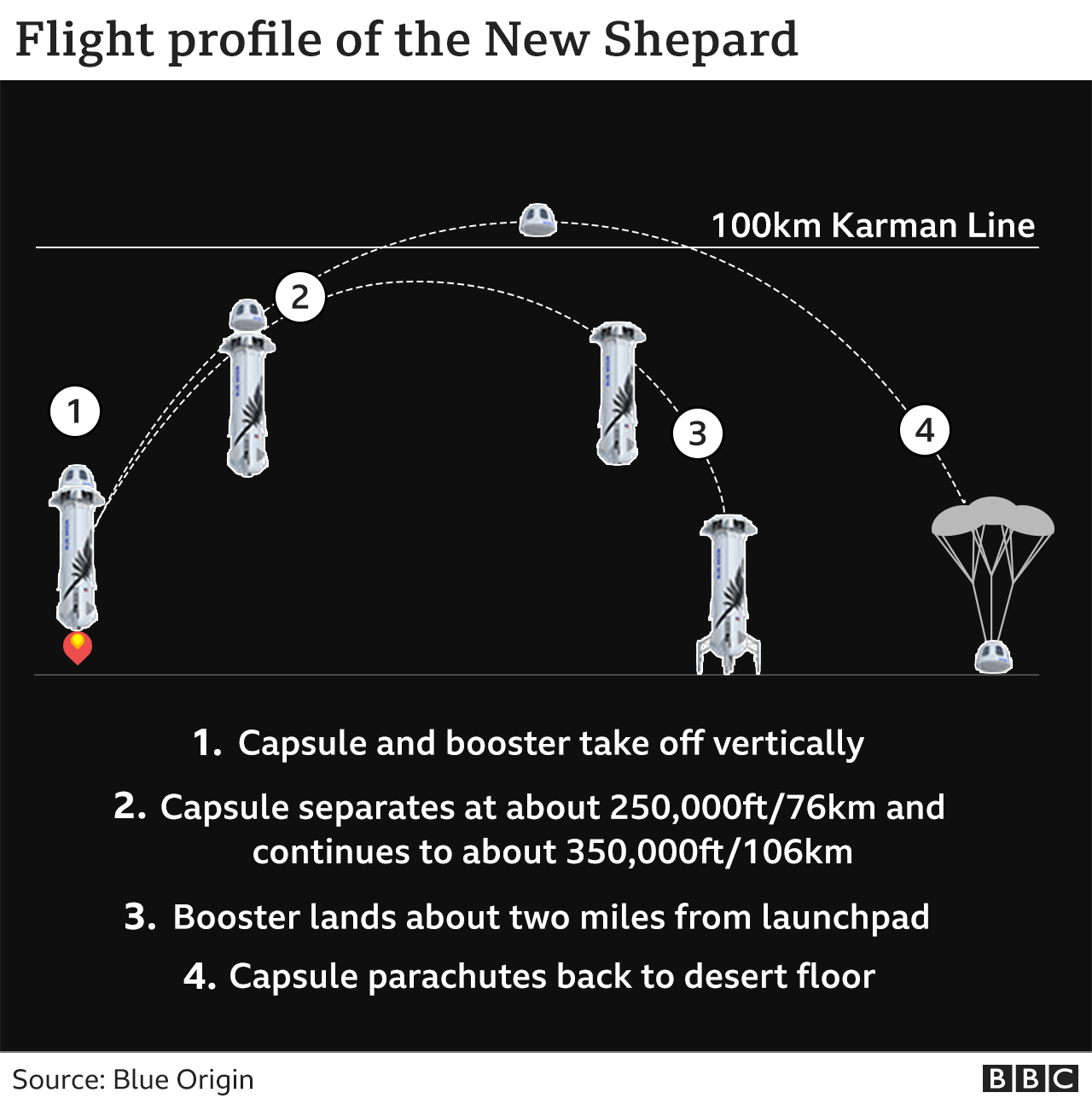 Джефф Безос отправится в космос на борту ракетного корабля New Shepard 3 New Shepard