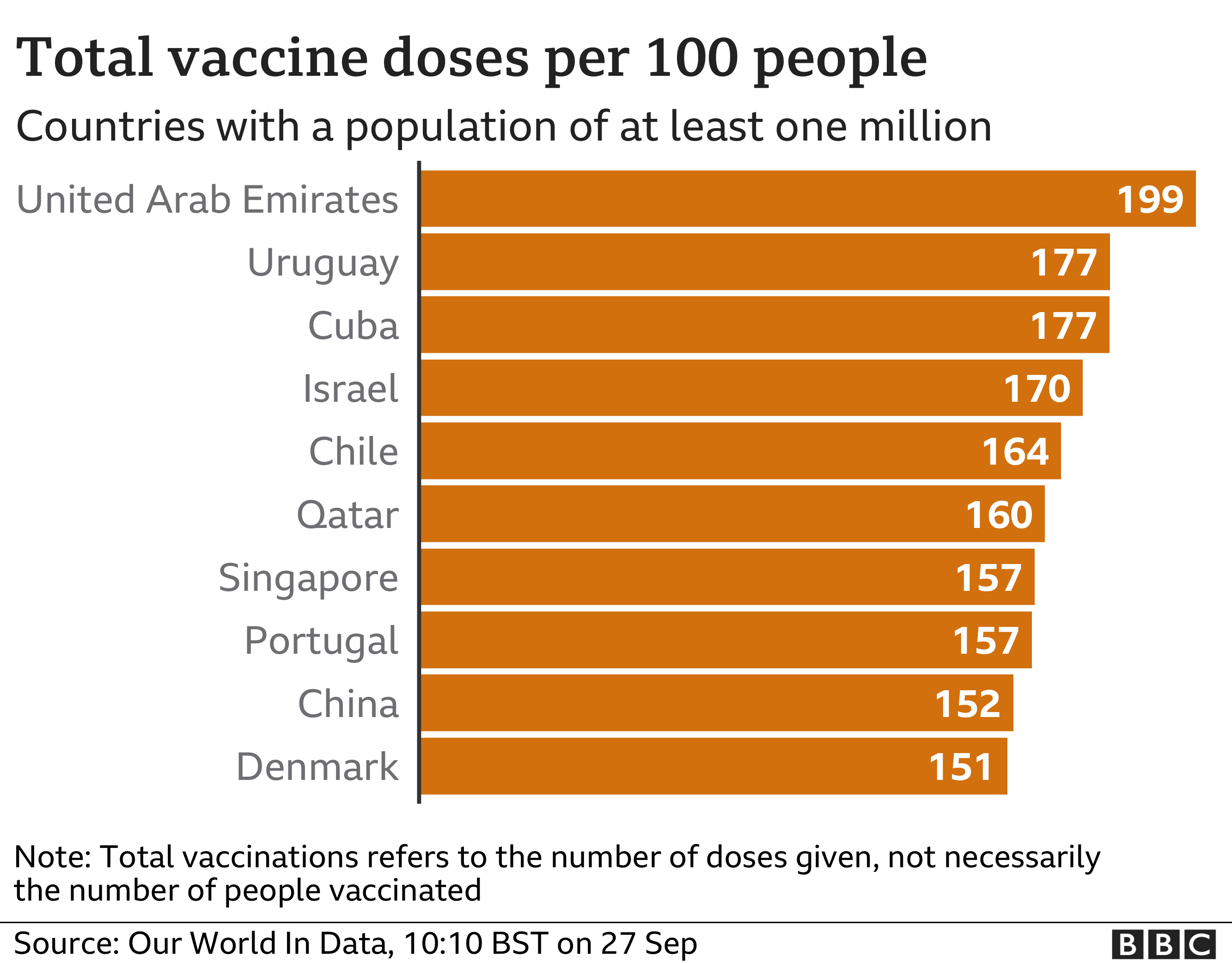 120705513 vaccine doses per100 countries rate27sep nc