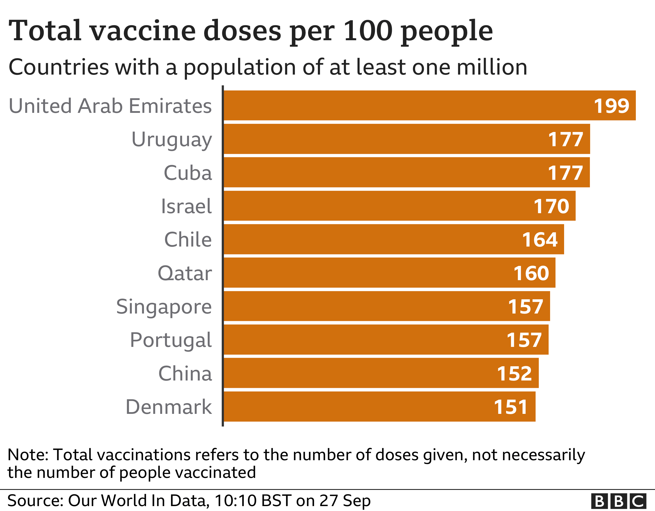 YouTube удалит всю дезинформацию о вакцинах 2 120705513 vaccine doses per100 countries rate27sep nc