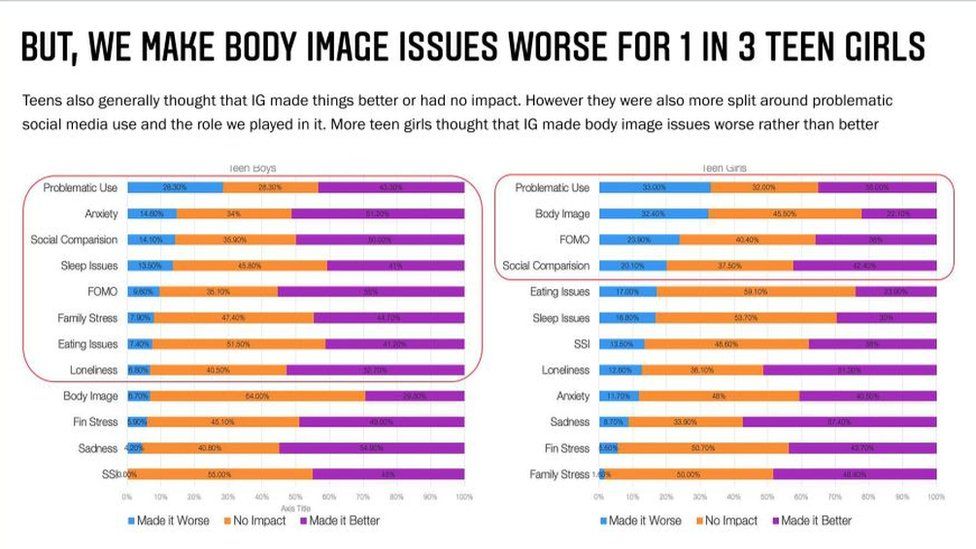 Facebook возмущен воздействием психического здоровья на детей 2 Image caption, Facebook released some of its research in a blog
