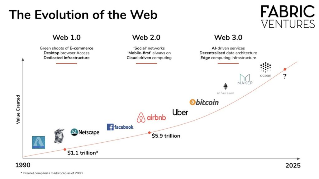 Эволюция Интернета, от Web 1.0 до Web 3.0