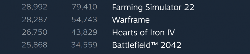 Больше пользователей Steam по-прежнему играют в Farming Simulator 22, чем в Battlefield 2042 1 Farming Simulator 22 Over Battlefield 2042