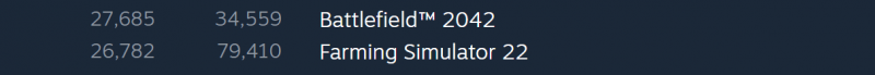 Больше пользователей Steam по-прежнему играют в Farming Simulator 22, чем в Battlefield 2042 3 Battlefield 2042
