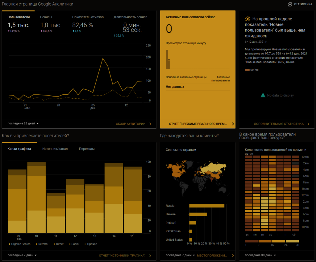 Google Analytics Dashboard