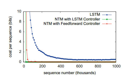 Нейронная машина Тьюринга обучалась очень быстро по сравнению со стандартной LSTM-сетью