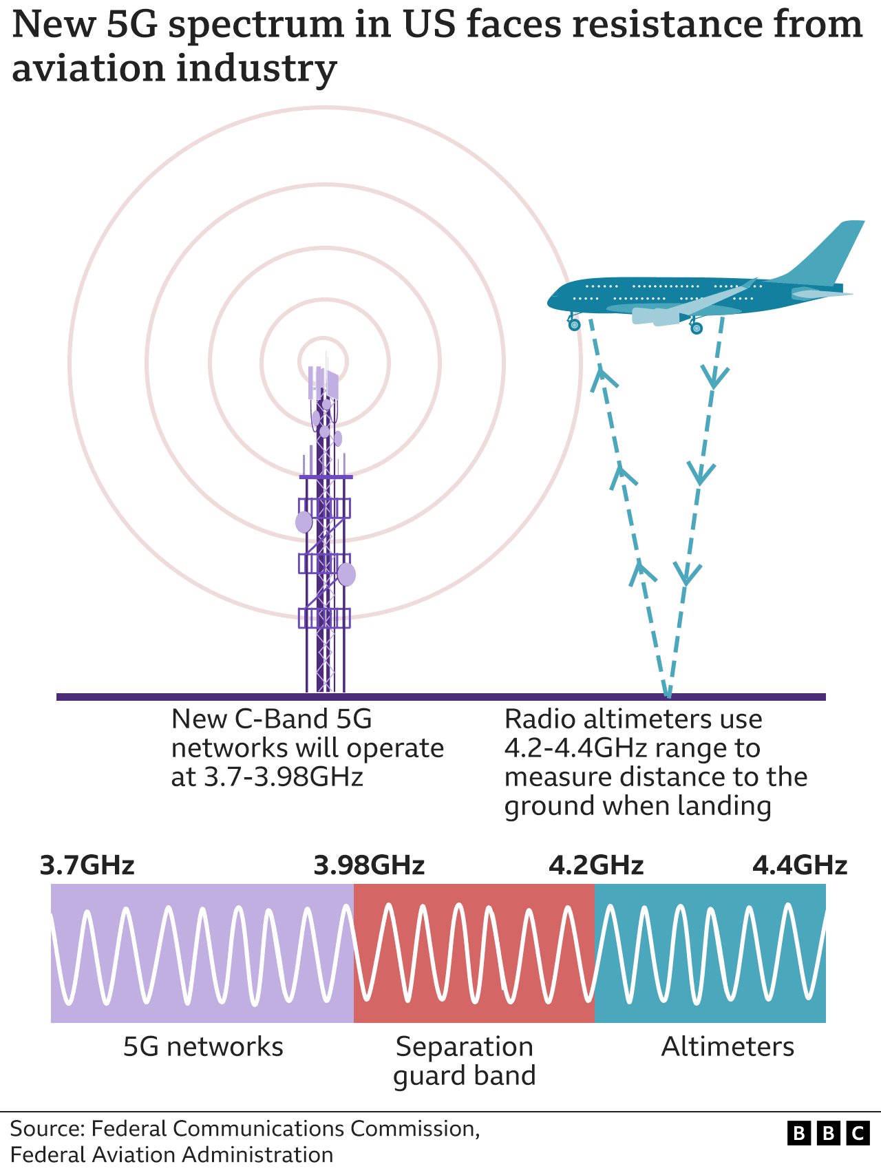 График, показывающий, как сигнал 5G может помешать авиации