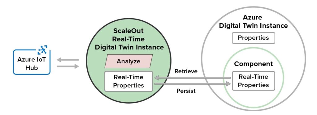 Digital Twins