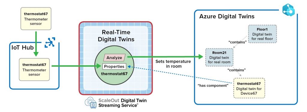 Пользователям просто нужно загрузить определения модели в службу Azure Digital Twins