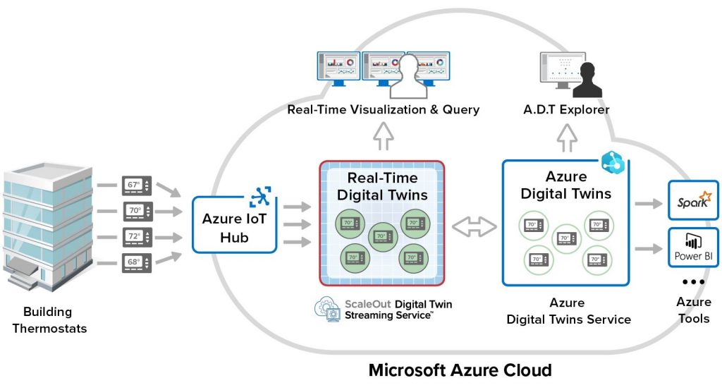 ScaleOut Digital Twin с Azure Digital Twins