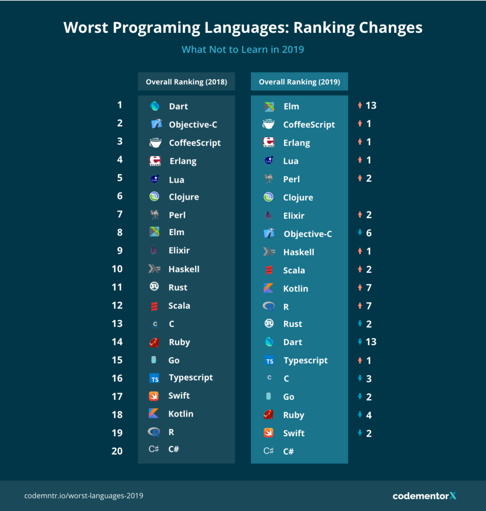 изменения в рейтинге популярности языков программирования
