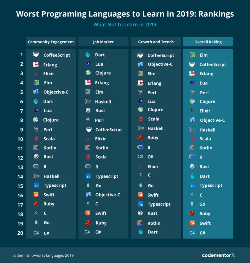 худшие языки программирования для изучения
