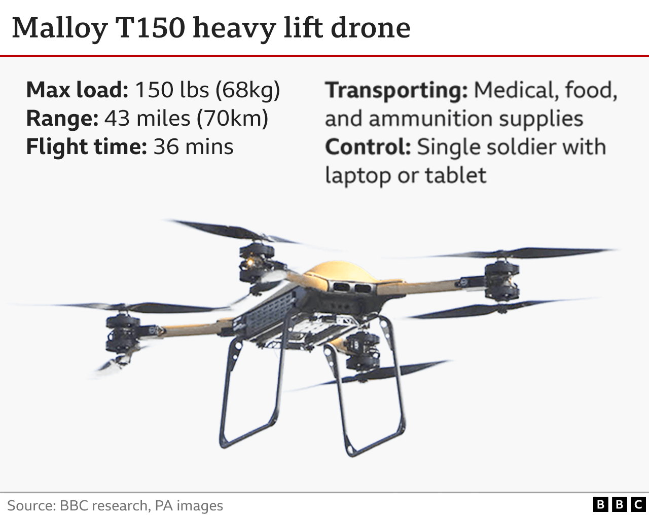 Graphic showing heavy lift drone.