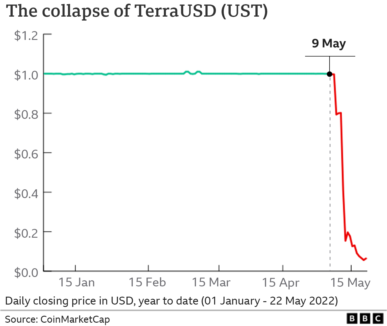 Диаграмма, показывающая крах TerraUSD