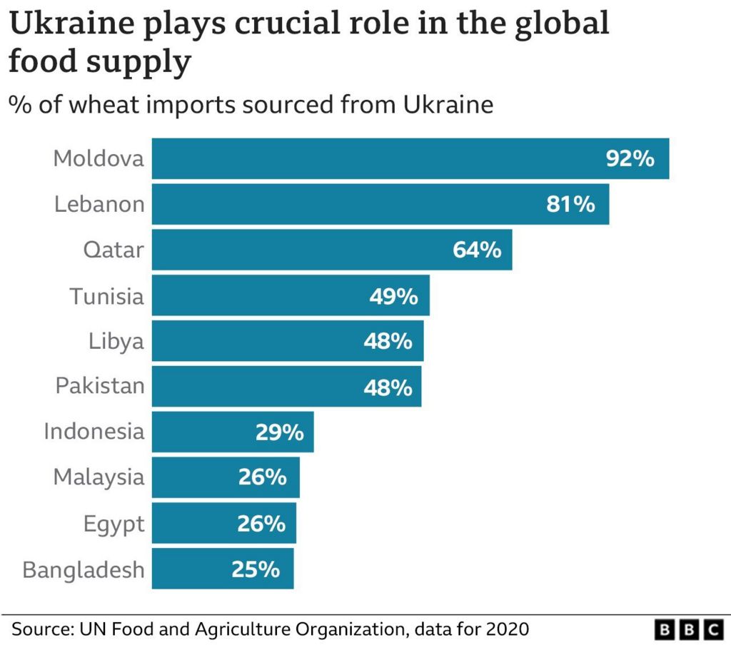 Процент экспорта пшеницы из Украины