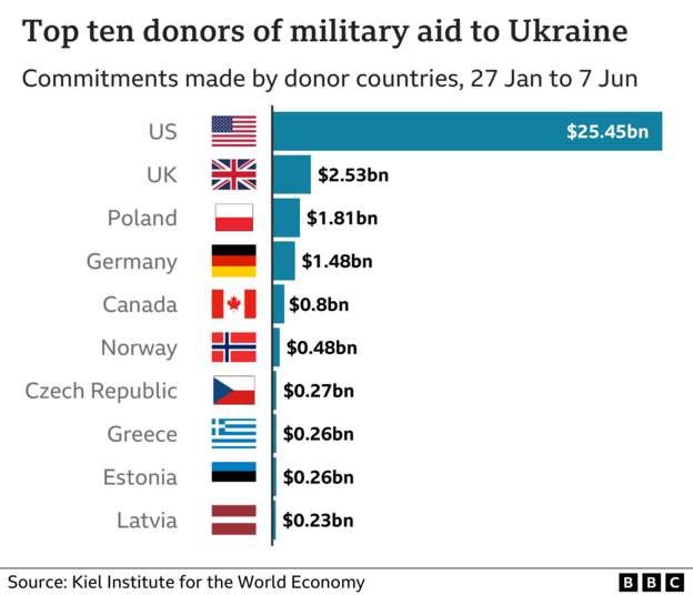 Top ten donors of military aid to Ukraine