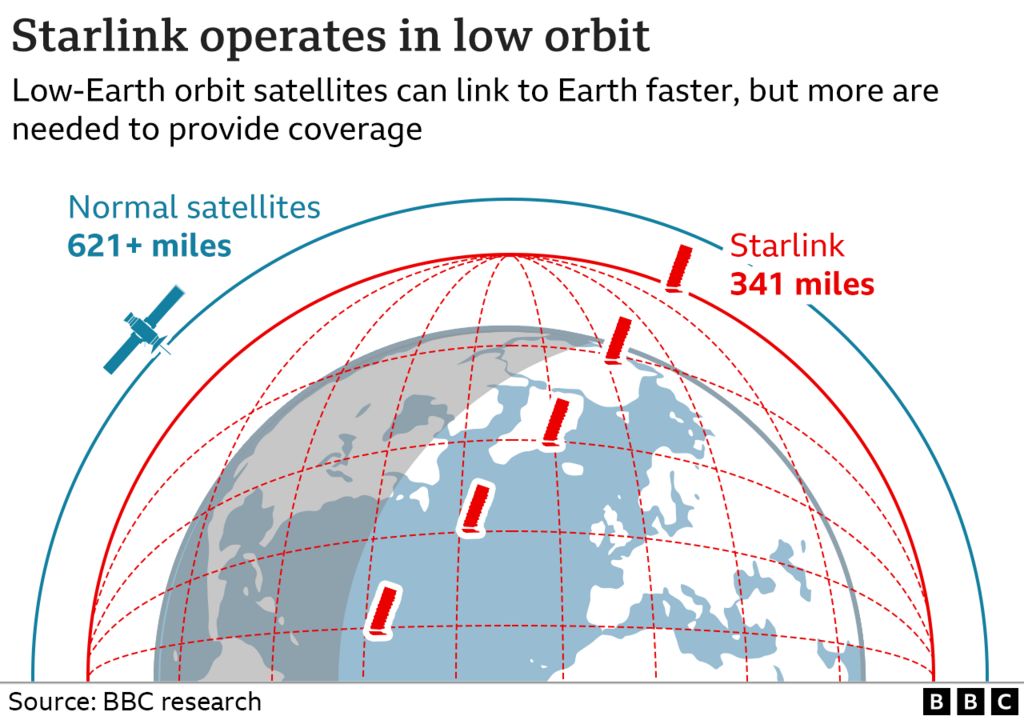 График, показывающий спутники Starlink на низкой околоземной орбите и обычный спутник на высокой орбите.