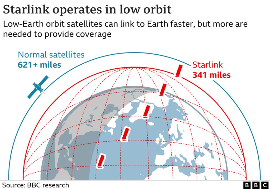 Starlink: Почему Илон Маск запускает тысячи спутников? 2 График, показывающий спутники Starlink на низкой околоземной орбите и обычный спутник на высокой орбите.