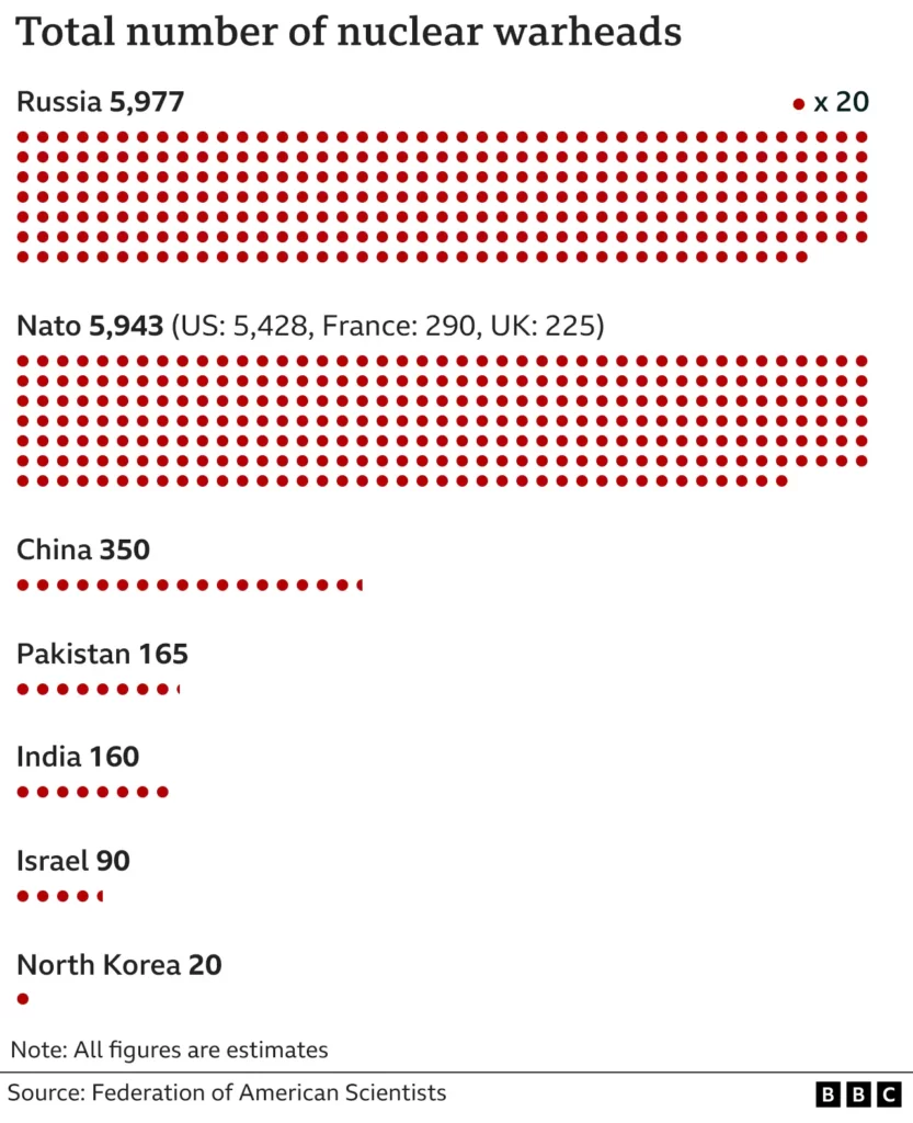 Сравнение предполагаемого количества боеголовок, имеющихся у каждой из девяти стран, обладающих ядерным оружием.