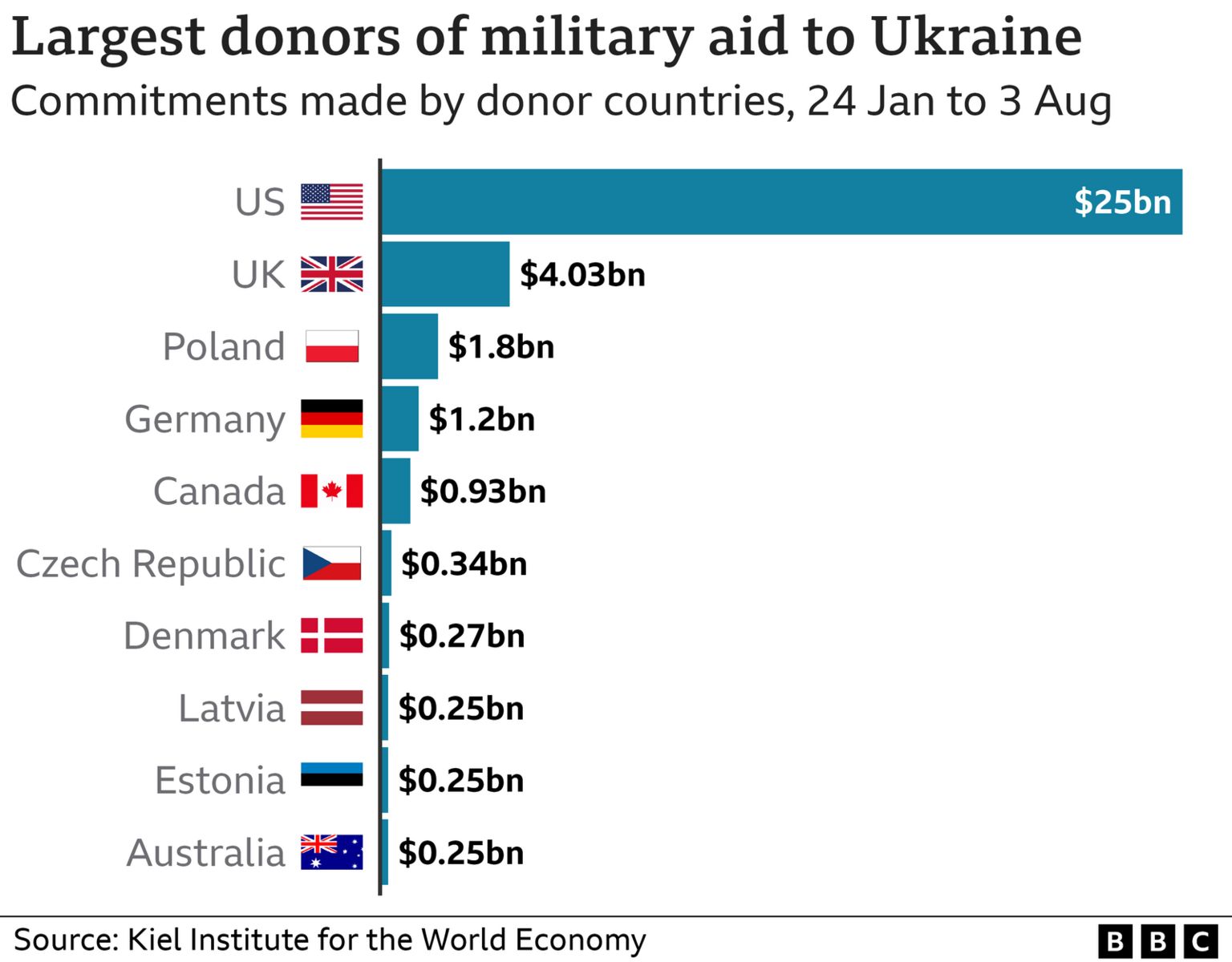Image shows military donations to