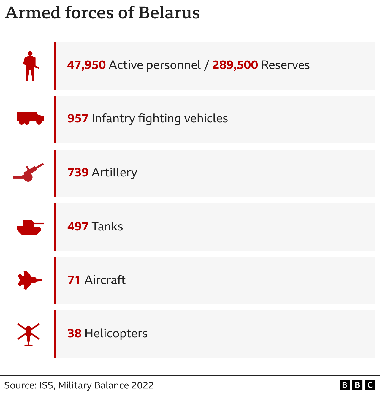 Graphic showing the amount of men and equipment in the Belarusian armed forces