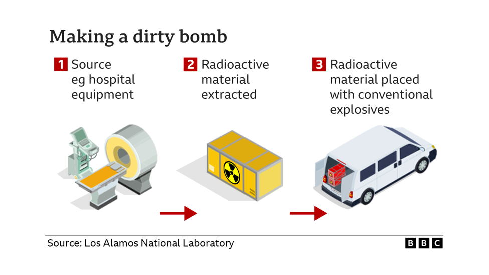 Graphic showing how a dirty bomb could be made