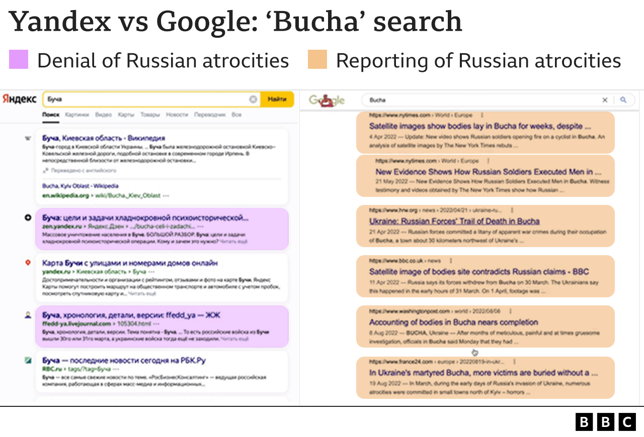 Yandex results about the killings of civilians in Bucha as if based in Russia (left) featured blog posts denying Russia is to blame, while Google's results in the UK spoke of evidence of atrocities
