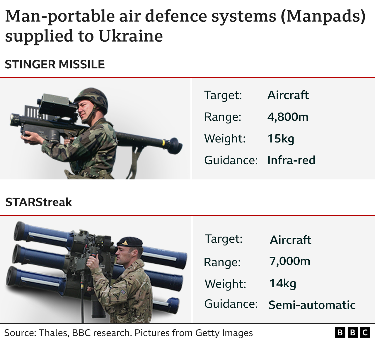 Graphic showing Manpads deployed in Ukraine