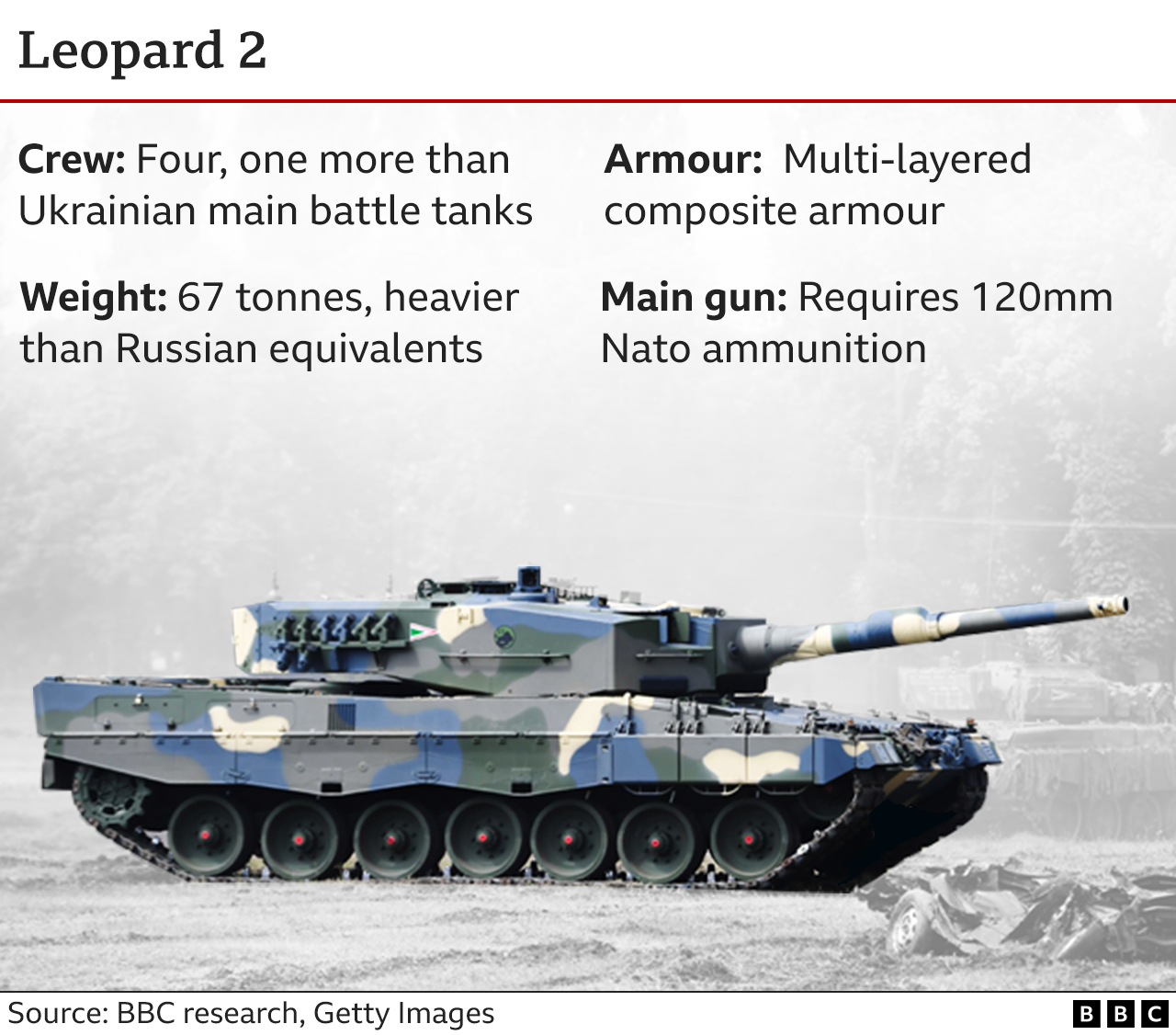 Graphic showing characteristics of the German-made Leopard 2 tank. The Leopard 2 is heavier and better armoured than Russian or Soviet-made tanks and uses Nato-standard ammunition.