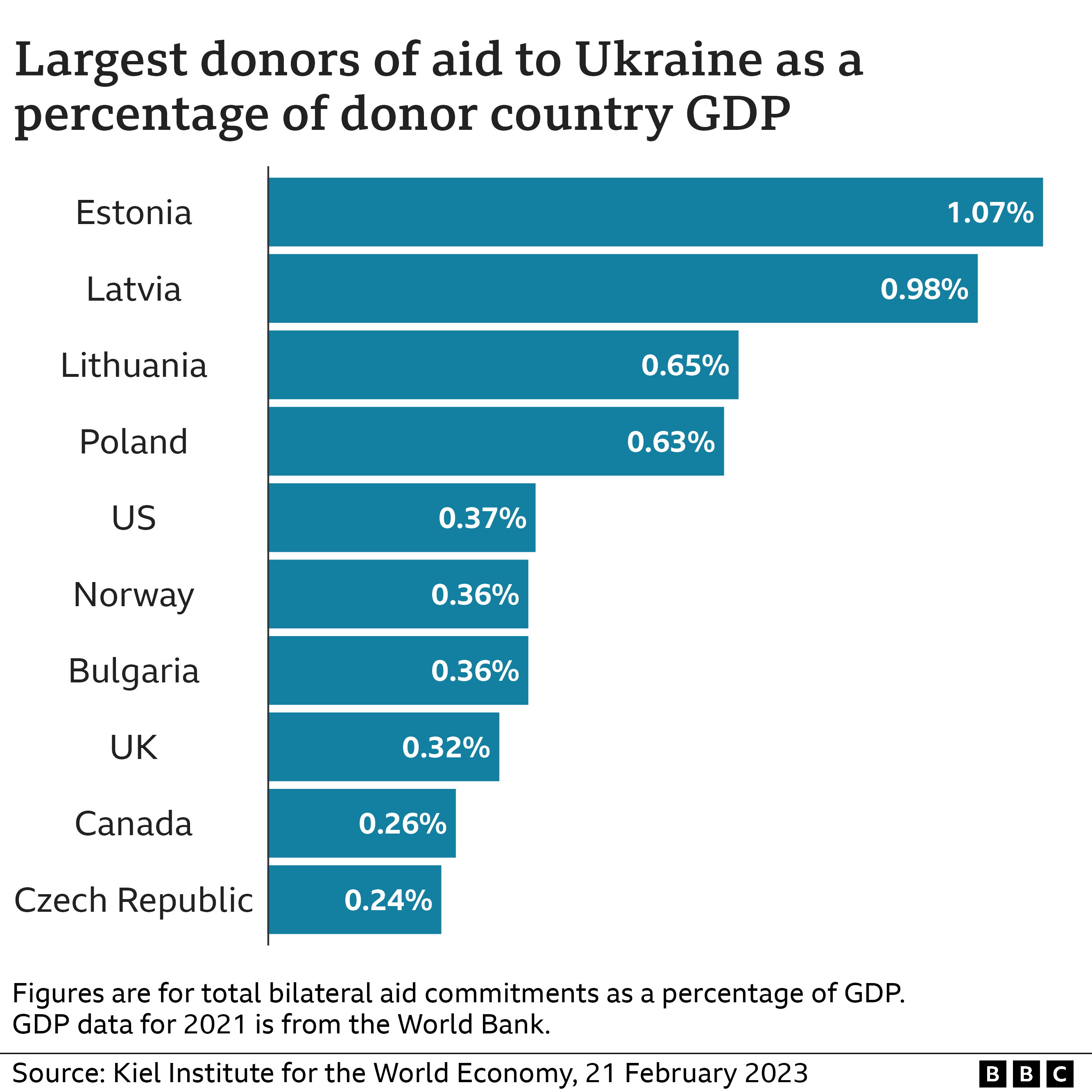 Largest donors of aid to Ukraine as percent of donor country GDP.
