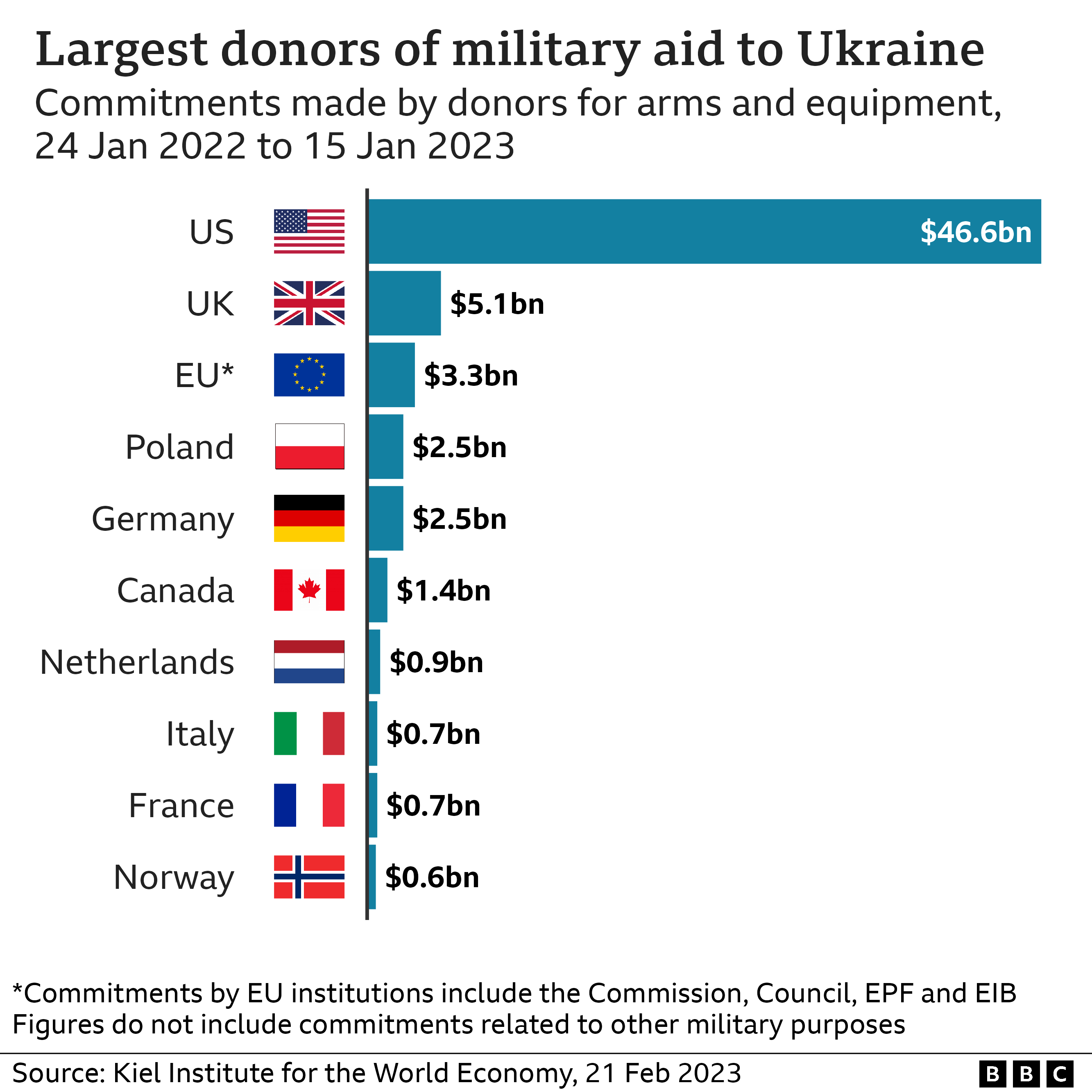 Largest donors of military aid to Ukraine by country.