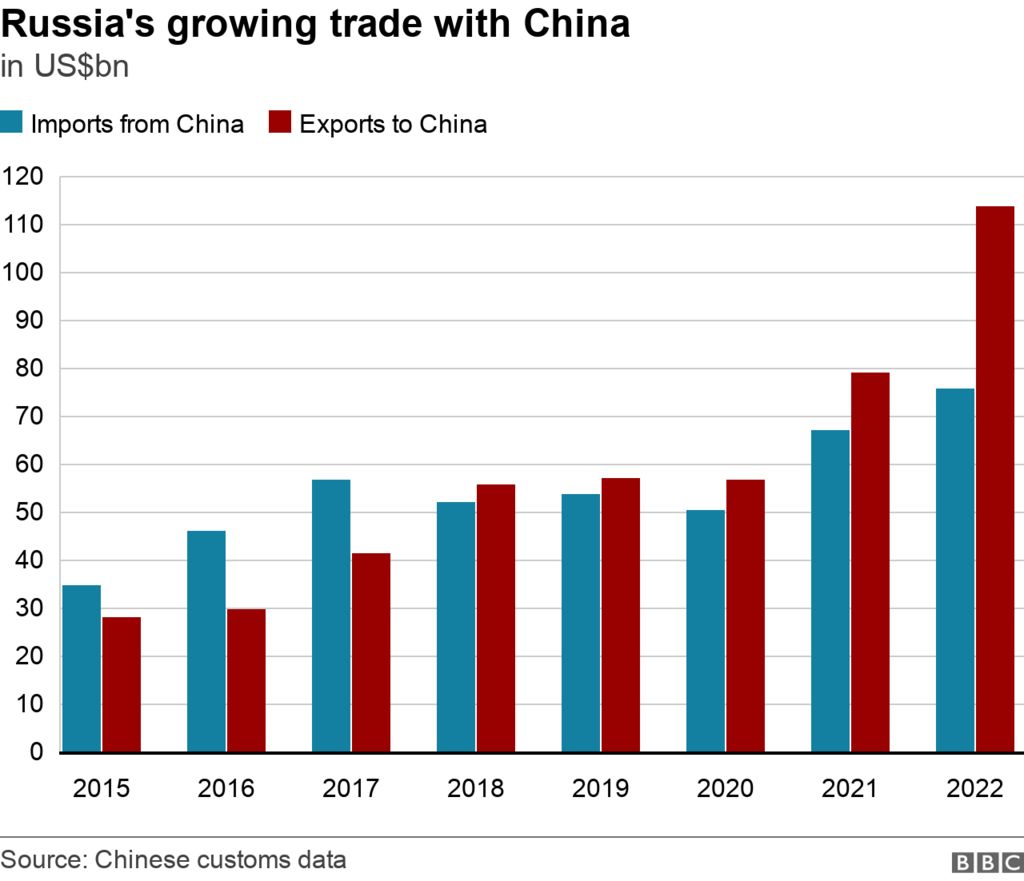 Chart showing Russia's trade with China