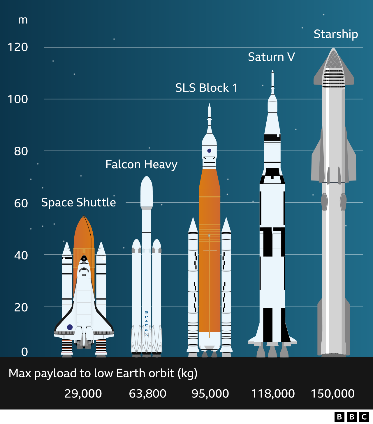 Rocket comparison graphic