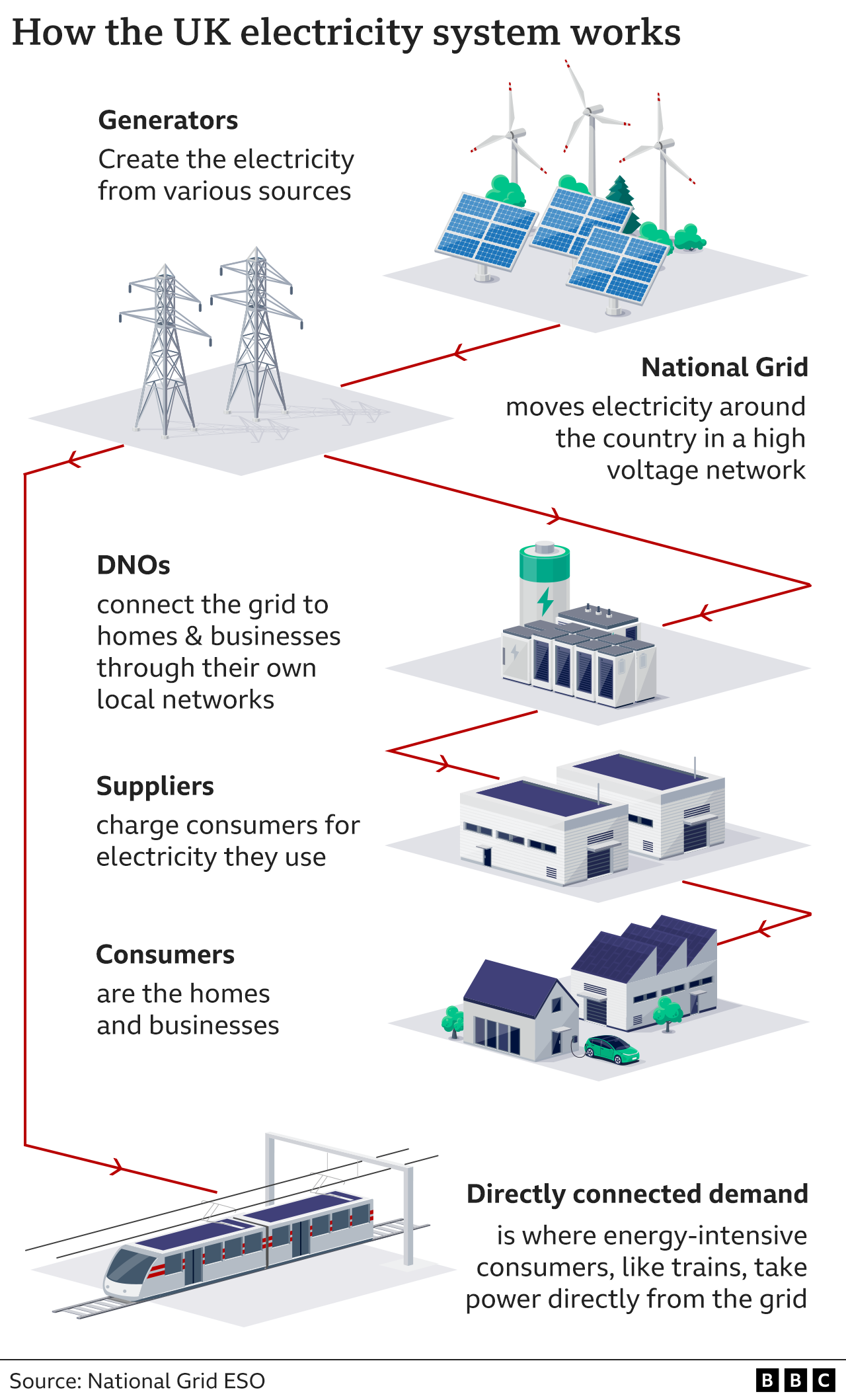 Diagram showing how the UK electricity system works and the different stakeholders