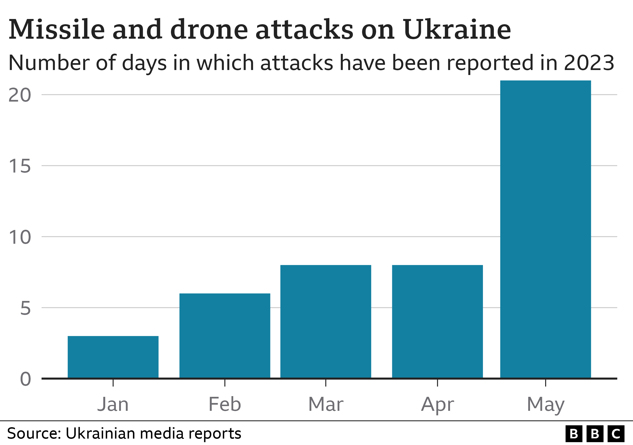 A column chart showing the number of days in which Russian missile and drone attacks on Ukraine have been reported in the Ukrainian media. The data shows a gradual increase from a low of three separate attacks in January to eight total attacks in Mach and April, before a sharp rise to 21 attacks in May