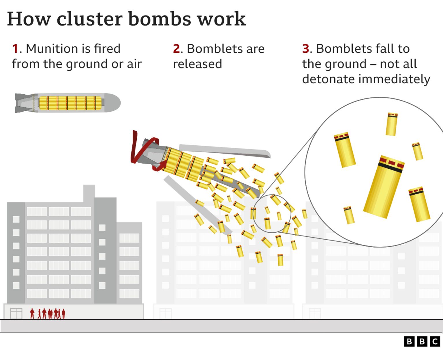 Graphic of cluster munition
