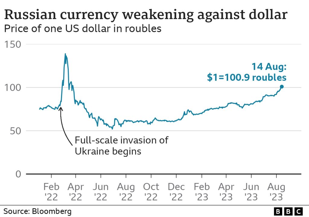 Chart showing Russian rouble against US dollar