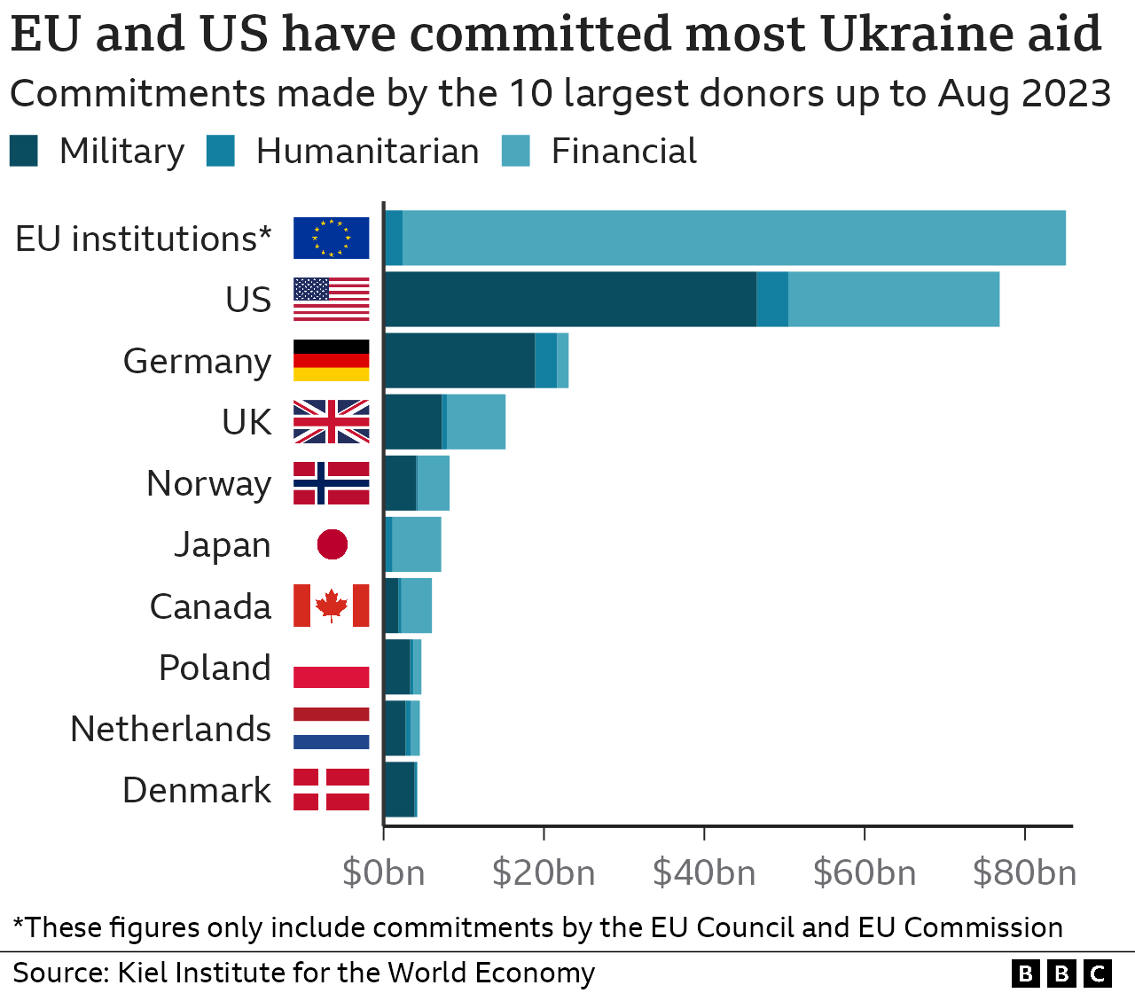 Диаграмма сравнения общего финансирования обязательства перед Украиной со стороны различных стран