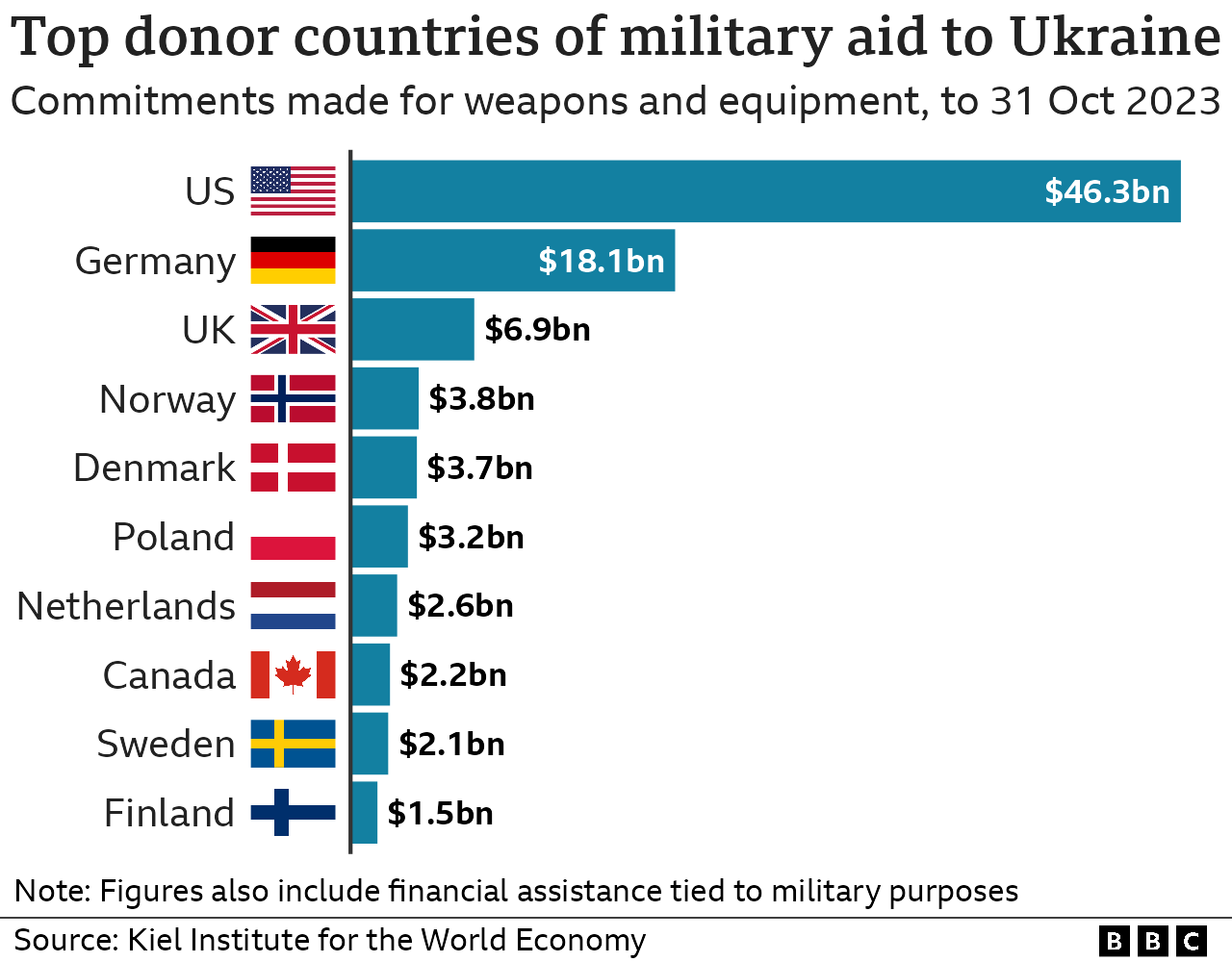 На графике показаны страны' военный вклад в Украину