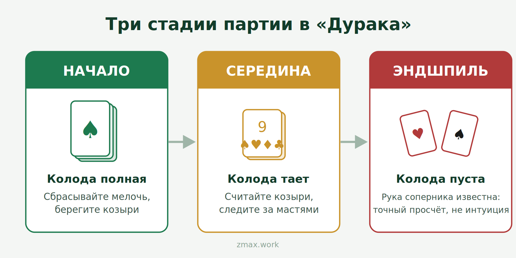 Инфографика: три стадии партии в Дурака — начало (берегите козыри), середина (считайте козыри и масти), эндшпиль (точный просчёт)